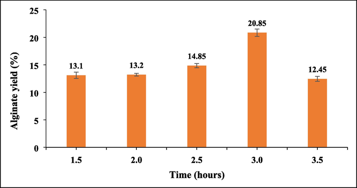 Effect of extraction time (hours) on alginate yield (%).