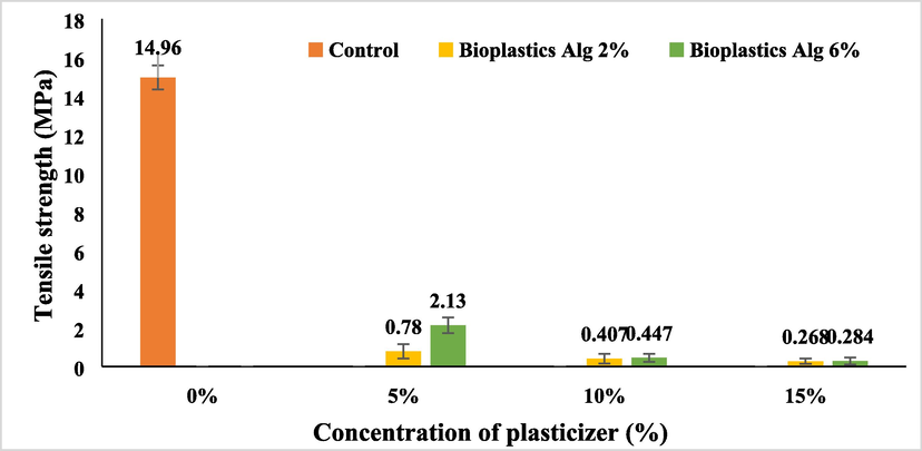 Tensile strength (MPa) of Bioplastic.