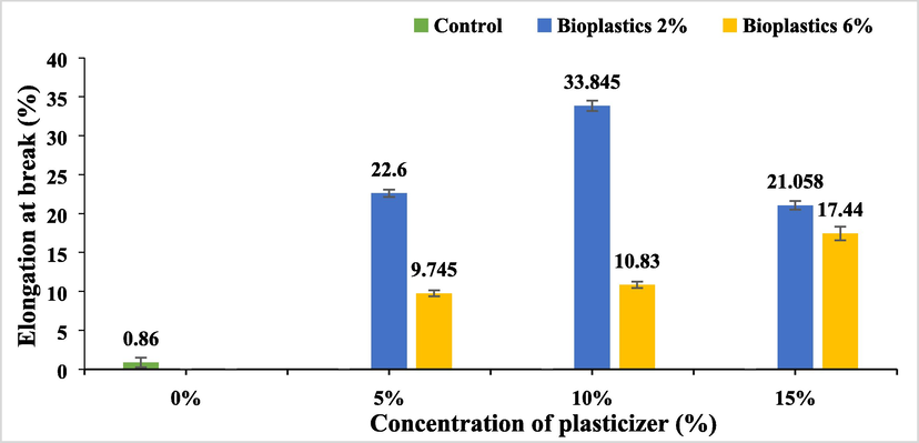 Elongation at break (%) of Bioplastic.