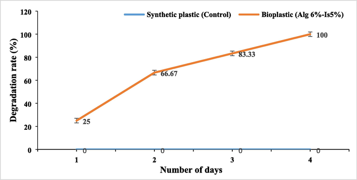 Bioplastics degradation rate (%).