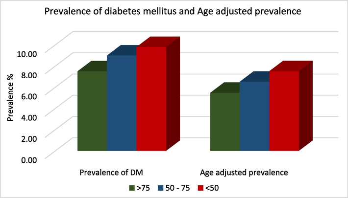 Effect of the green space environment, EPI Score on the prevalence of diabetes mellitus and age-adjusted prevalence in 43 European countries.