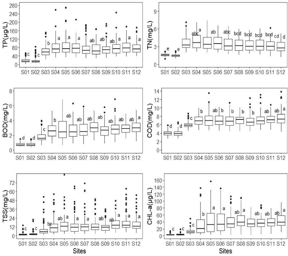 Variation in nutrients (TP: total phosphorus, TN: total nitrogen), organic matters (BOD: biological oxygen demand, COD: chemical oxygen demand), suspended solids (TSS: total suspended solids), and algal chlorophyll (CHL-a: chlorophyll-a) based on sites in the Geum River.