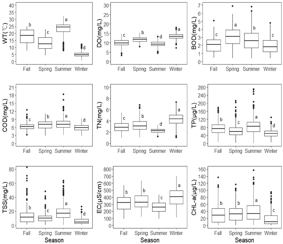 Variation in water temperature (WT), dissolved oxygen (DO), nutrients (TP: total phosphorus, TN: total nitrogen), organic matters (BOD: biological oxygen demand, COD: chemical oxygen demand), suspended solids (TSS: total suspended solids), electrical conductivity (EC) and algal chlorophyll (CHL-a: chlorophyll-a) based on the season (Spring: Mar-May, Summer: Jun-Aug, Fall: Sep-Nov, Winter: Dec-Feb) in the Geum River.