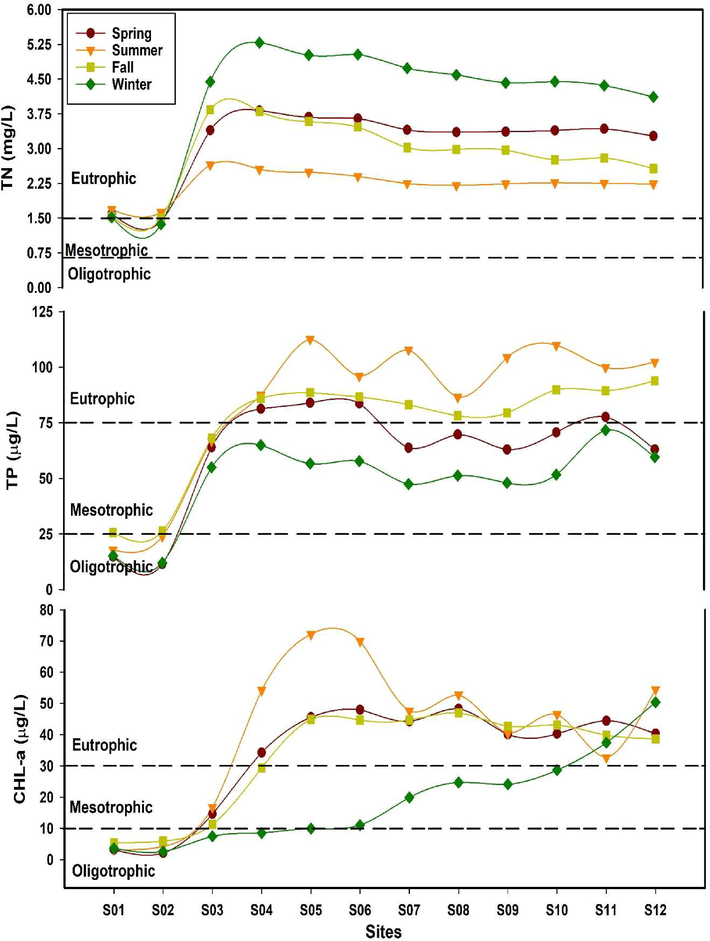 Trophic state classification of Geum River based on nutrients (TP: total phosphorus, TN: total nitrogen) and algal chlorophyll (CHL-a (Spring: Mar-May, Summer: Jun-Aug, Fall: Sep-Nov, Winter: Dec-Feb).