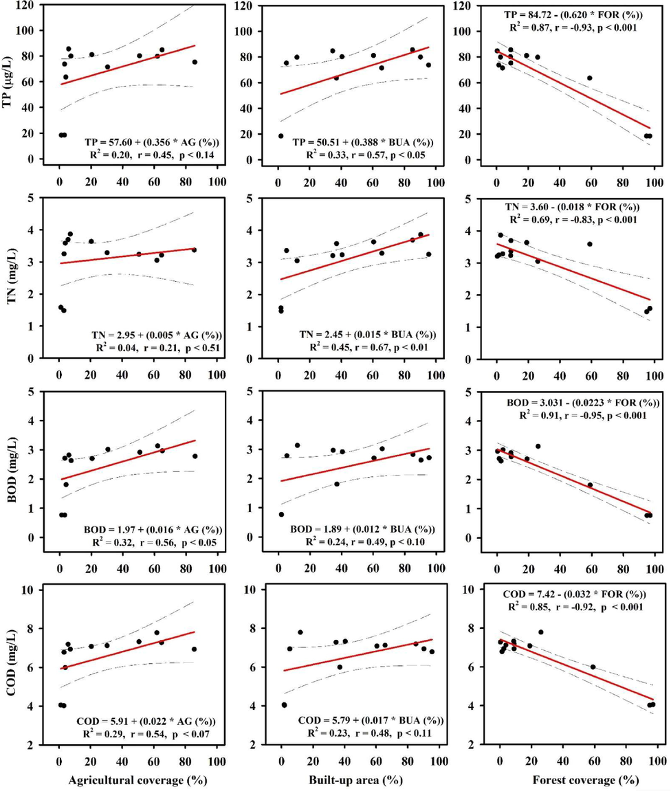 Relationship among land cover with nutrients (TP: total phosphorus, TN: total nitrogen), and organic matters (BOD: biological oxygen demand, COD: chemical oxygen demand).