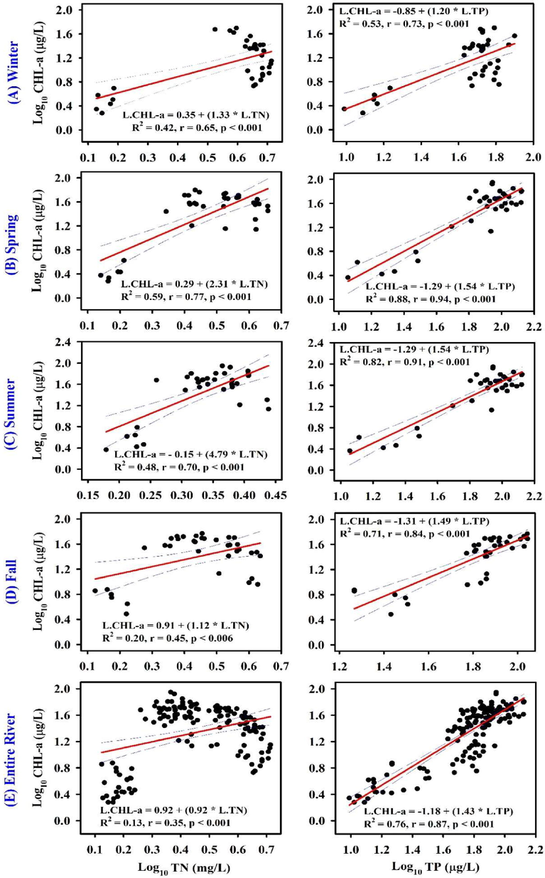 Empirical relationship of algal chlorophyll (CHL-a) with total nitrogen (TN) and total phosphorus (TP) (Spring: Mar-May, Summer: Jun-Aug, Fall: Sep-Nov, Winter: Dec-Feb).