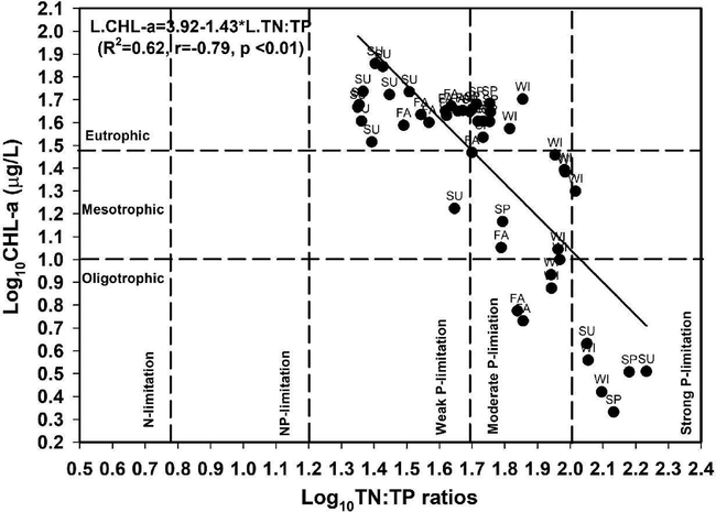 Nutrient limitation status determination based on empirical relationship of algal chlorophyll (CHL-a) with TN:TP ratios.