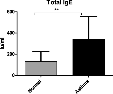 Quantification of total IgE levels concentrations in plasma. A specific ELISA was used to measure total IgE protein concentrations. Stable chronic asthma produced significantly higher levels of total IgE than normal controls. (** P < 0.002).