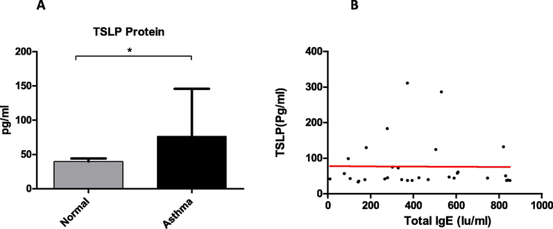 Quantification of TSLP and its correlation with total IgE in plasma. A specific ELISA was used to measure TSLP protein concentrations. Patients with stable asthma and normal controls have significantly different amounts of TSLP protein (a). The mean and standard deviation (SD) are used to represent the data. According to Pearson's test (r = 6.272e-006), there is no relationship between TSLP and total IgE levels in the plasma of asthmatic patients (B).