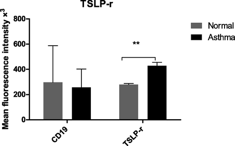 Surface expression of TSLP-r in gated B cells. TSLP-r levels in patients with chronic stable asthma and normal controls were investigated using flow cytometric techniques. The data are shown as the mean and standard deviation of four different experiments. For each experiment, negative controls were used. **p = 0.006.