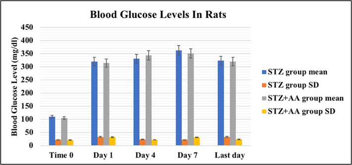 Blood glucose levels in STZ injected rats as mean ± SD (mg/dl).