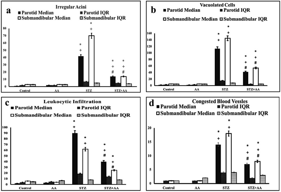 Histopathological scoring for parotid and submandibular glands in all groups. [a] irregular acini, [b] vacuolated cells, [c] leukocytic infiltration, and [d] congested vessels. * significant from control, + significant from AA group, # significant from STZ group at p ≤ 0.05.