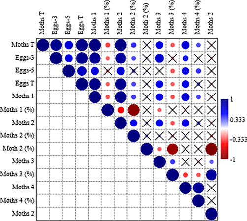 Pearson’s correlation matrix among different life stages of Ephestia Kuehniella reared with different diet thicknesses and rearing densities. Here; Moths T = total number of moths, Eggs 3 = number of eggs collected at 3rd day, Eggs 5 = number of eggs collected at 5th day, Eggs T = total number of eggs, Moths 1 = number of moths observed at the end of 1st week, Moths 1 (%) = ratio of the moths during 1st week, Moths 2 = number of moths observed at the end of 2nd week, Moths 2 (%) = ratio of the moths during 2nd week, Moths 3 = number of moths observed at the end of 3rd week, Moths 3 (%) = ratio of the moths during 3rd week, Moths 4 = number of moths observed at the end of 4th week, Moths 4 (%) = ratio of the moths during 4th week, Moths first 2 (%) = ratio of the moths during first two weeks Moths last 2 (%) = ratio of the moths during last two weeks.