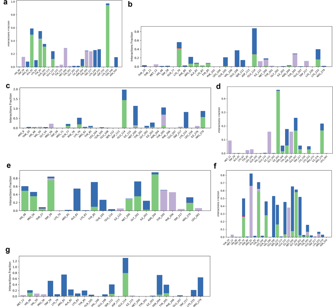 Protein-Ligand contact histogram: 6(a) Calcifediol, 6(b) Calcitriol, 6(c) Ivermectin, 6(d) Ergocalciferol, 6(e) Minocycline, 6(f) Quercetin, 6(g) Selamectin.