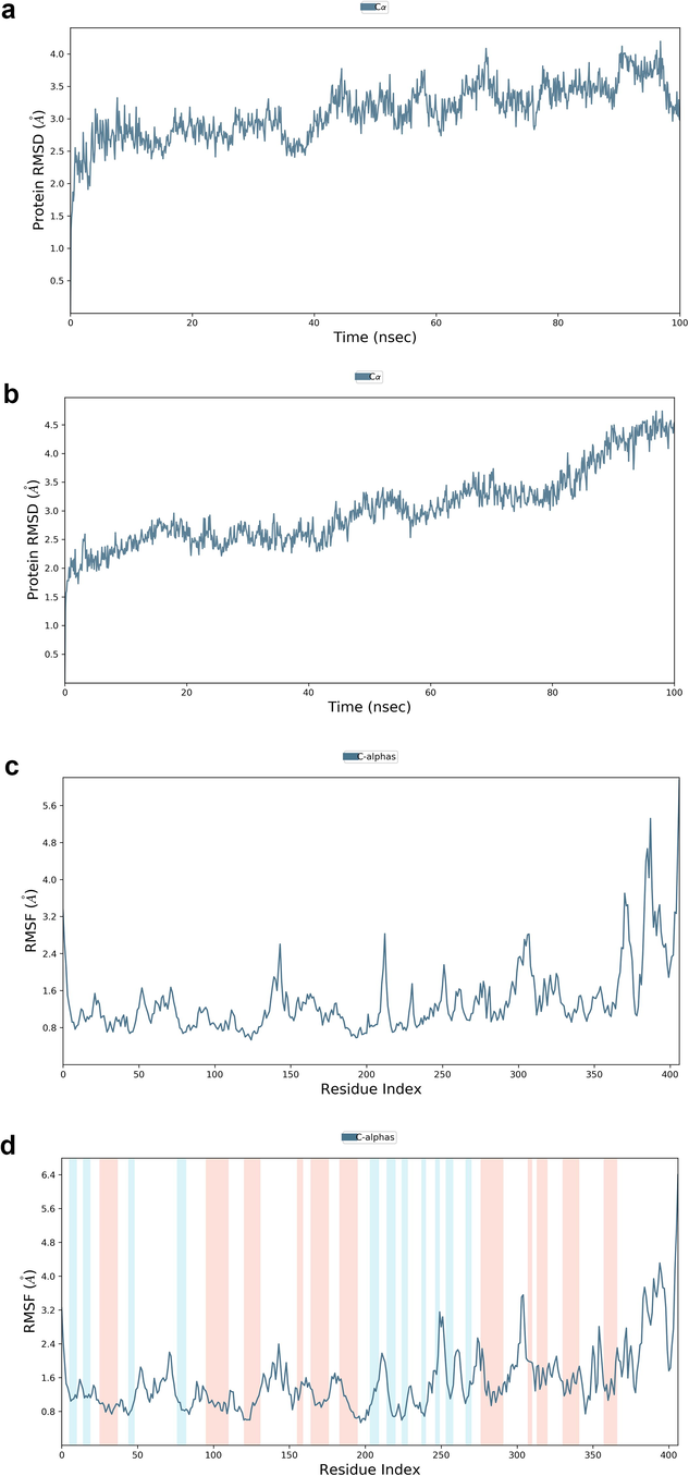 Root Mean Square Deviations and Root Mean Square Fluctuations: 5(a) The RMSD of SARS-CoV-1, 5(b) the RMSD of the SARS-CoV-2, 5(c) RMSF of SARS-CoV-1, 5(d) RMSF of SARS-CoV-2.