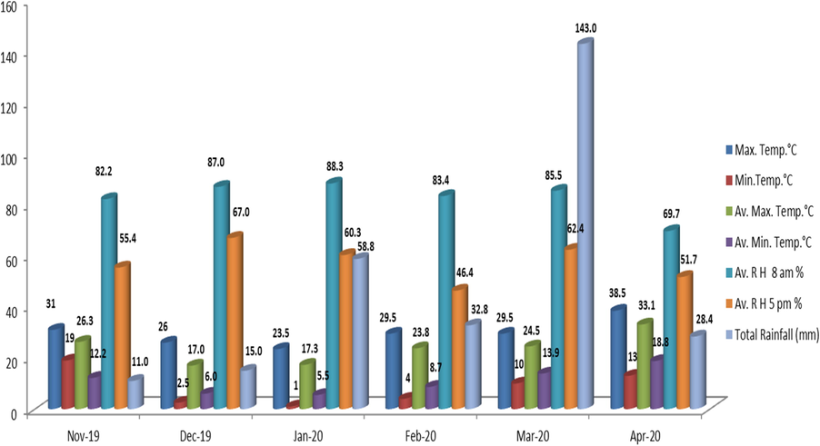 Meteorological data of the experimental site during 2019–20.