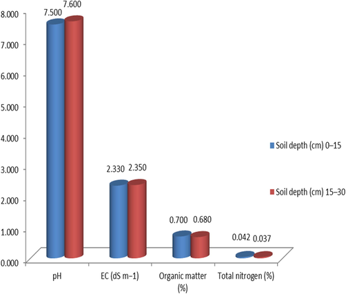 Characteristics of soil of the field trial site.