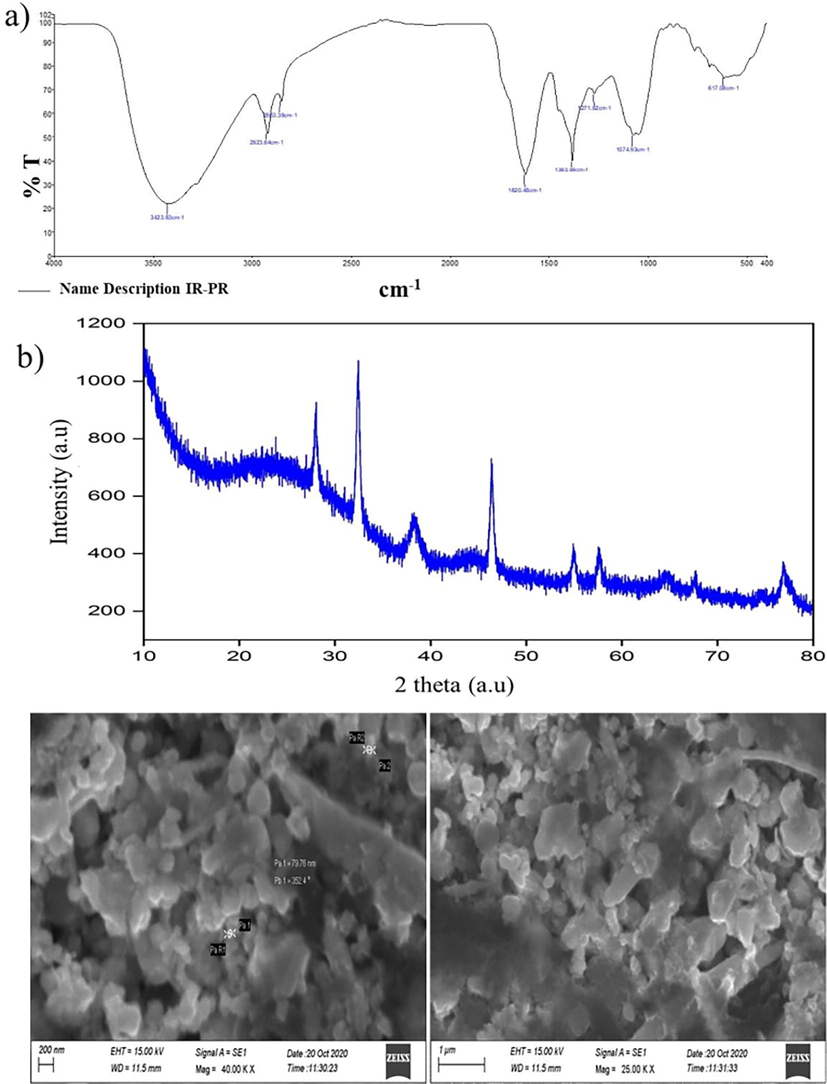 a) FTIR spectra of the Sc-AgNPs; b) XRD pattern of the synthesized Sc-AgNPs; c) SEM image of Sc-AgNPs in scale bar of 200 nm.