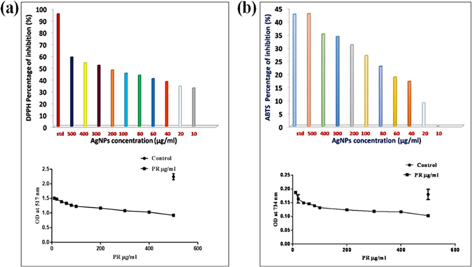 a) DPPH activity on Sc-AgNPs Percentage of inhibition and Optical density Value at 517 nm; b) ABTS activity on Sc-AgNPs Percentage of inhibition and Optical density value at 734 nm.