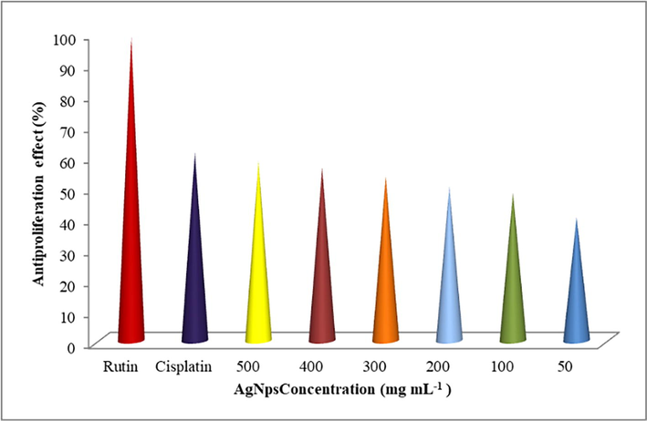 Antiproliferation activity of Sc-AgNPs on HEK 293 kidney cell line.