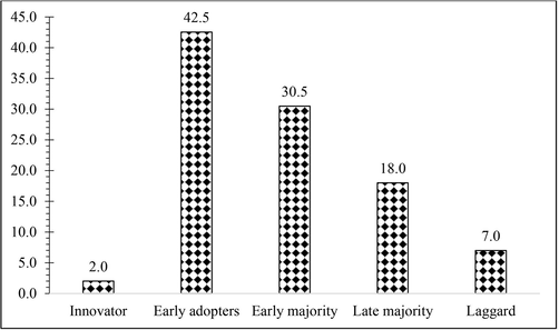 Classification of adoption in the Study area.