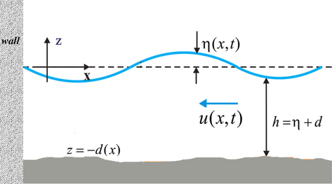 The sketch of the one-dimensional fluid flow in a semi-closed basin.