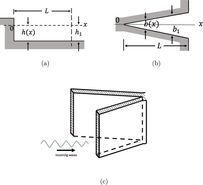 First basin configuration. (a) Longitudinal section (rectangular). (b) Top view of the basin (triangular). (c) Three-dimensional overview of basin configuration.