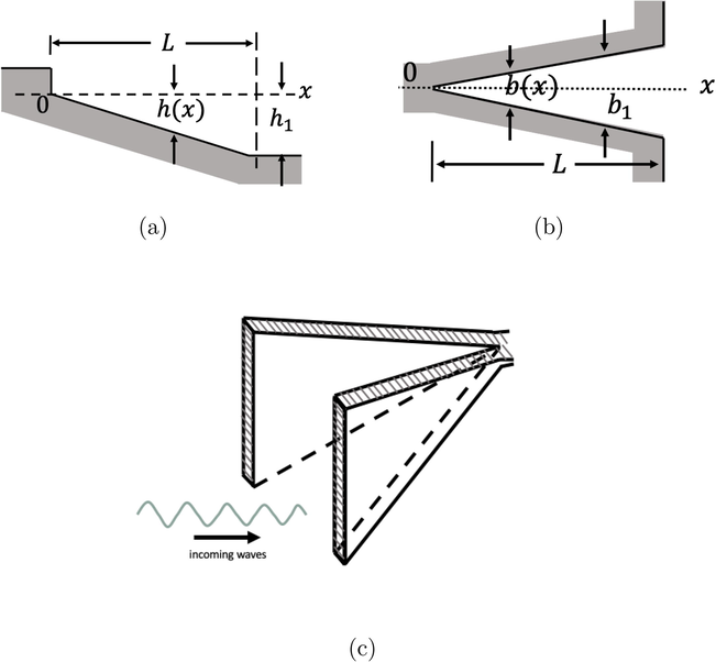 Second basin configuration. (a) Triangular longitudinal section. (b) Triangular basin width. (c) Three-dimensional visualization of the basin.