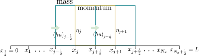 Illustration of finite volume method on a staggered grid.