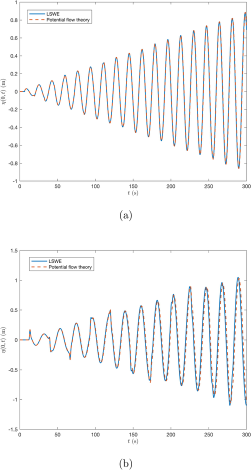 Resonance phenomenon in a rectangular (a) and triangular (b) basin with non-constant width using analytical fundamental resonant period derived from LSWE and potential flow theory (Table 1).