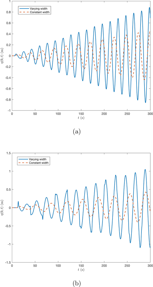 Resonance phenomenon in a rectangular (a) and triangular (b) basin with varying width compared to resonance in basin with constant width.