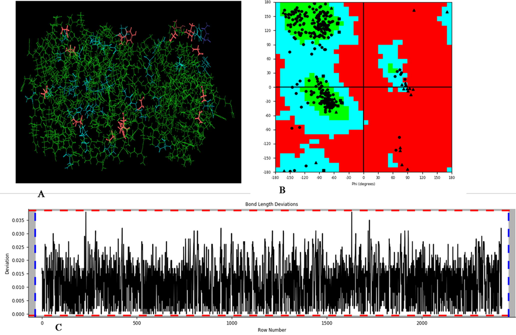 A & B: 3D view of 6LU7 protein analysed for Ramachandran plot, green colour favoured region, cyan colour allowed region and red colour disallowed region. C; RMSD deviation present between each amino acid residues.