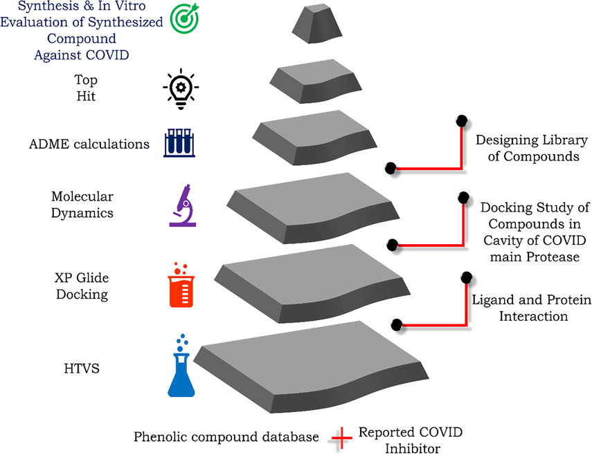 Methodology adopted for the design and discovery of small molecule inhibitors against the COVID main protease.