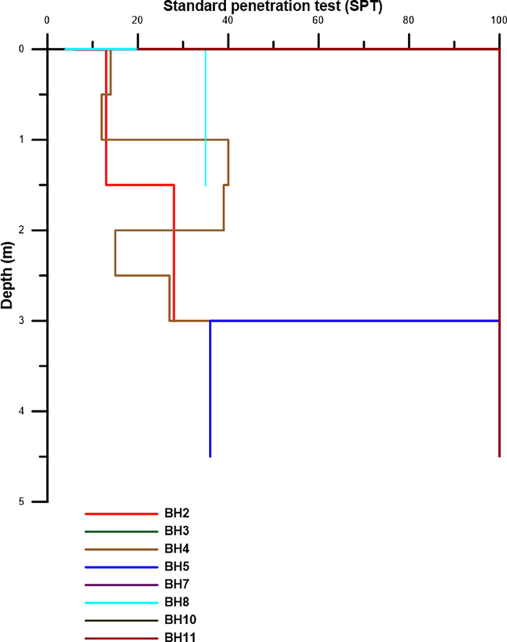 The relationship between SPT (N values) and depth.