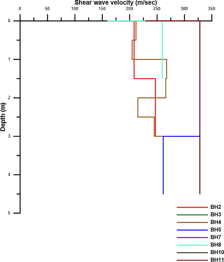 The relationship between Vs30 and depth.