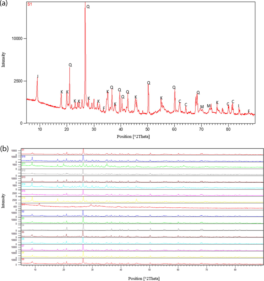 (a) A representative XRD analysis pattern of one shale sample along with few identified mineral phases. C- Chlorite, M- Montmorillonite, K- Kaolinite, Q- Quartz, F- Feldspars and I- Illite (b) Stacked XRD patterns of all the 17 shale samples from the Dohol Formation.