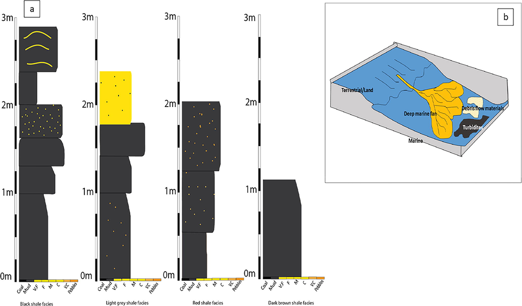 (a) Showing the stratigraphic logs of the various facies studied (b) showing the depositional model of the facies in the Dohol formation.