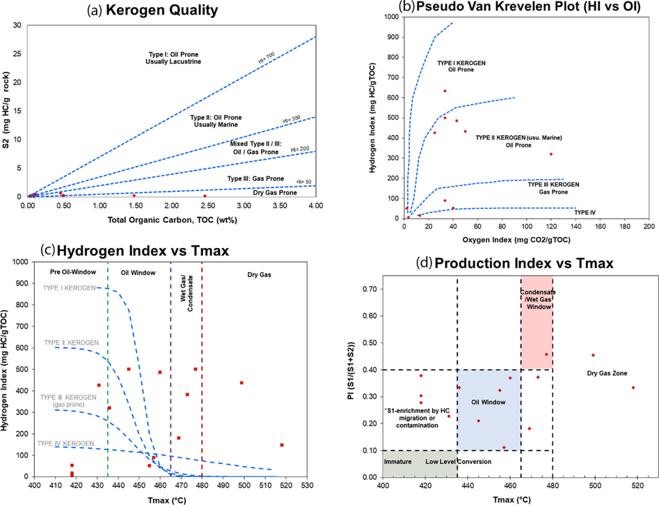 (a) A plot of S2 vs TOC showing hydrocarbon yield potential (b) A plot of HI versus OI showing the type of kerogen (c) A plot of HI vs Tmax showing thermal maturity of the studied samples (d) A plot of PI vs Tmax showing maturity of studied samples.