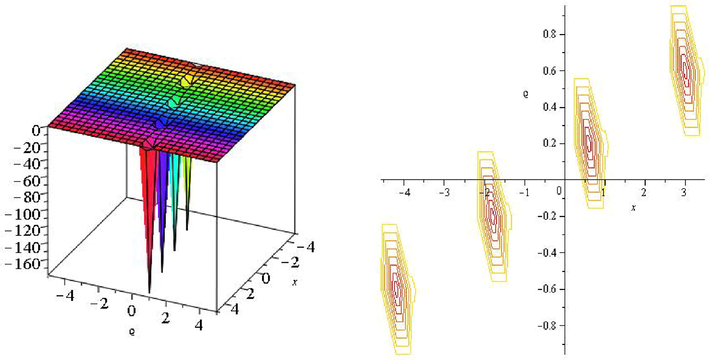 3D and contour plot of Eq. (12).