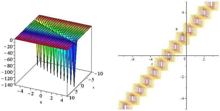 3D and contour plot of Eq. (14).