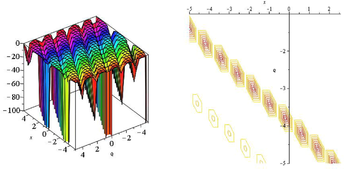 3D and contour plot of Eq. (16).