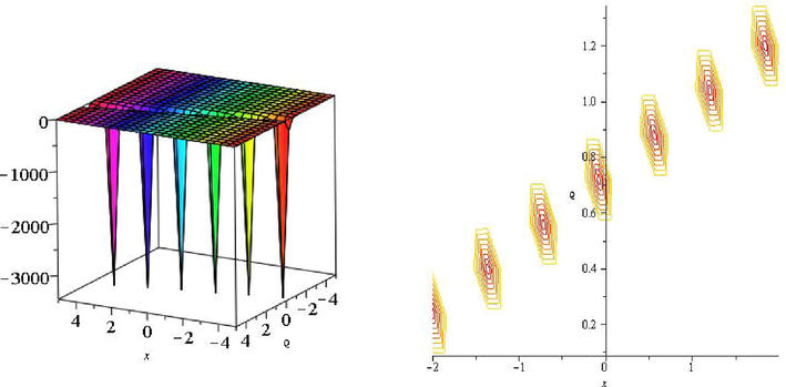 3D and contour plot of Eq. (21).