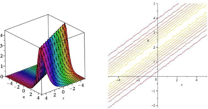 3D and contour plot of Eq. (30).