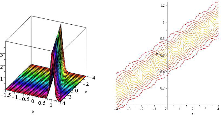 3D and contour plot of Eq. (24).