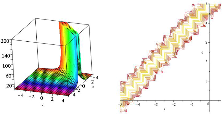 3D and contour plot of Eq. (27).