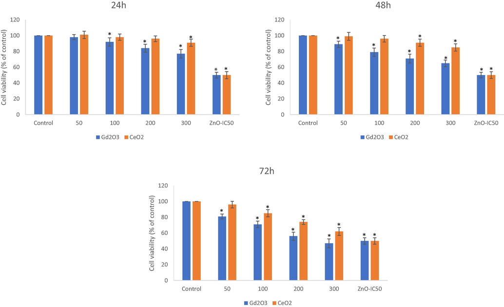 THP-1 cells were treated with NPs of Gd2O3 (i.e. GO) and CeO2 and cytotoxicity was determined by MTT after exposure of 24 h (A), 48 h (B) and 72 h (C) at the indicated concentrations of NPs. Triplicates (n = 3) of each treatment group were used in each independent experiment. *Denotes a significant difference from the control (p < 0.05).