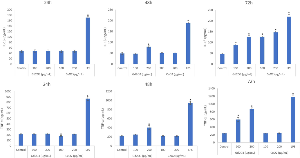 Comparative cytokines inducing potential of NPs evaluated after exposure of 24 h (A), 48 h (B) and 72 h (C) at the concentrations of 100 μg/mL and 200 μg/mL. Triplicates (n = 3) of each treatment group were used in each independent experiment. *Denotes a significant difference from the control (p < 0.05).