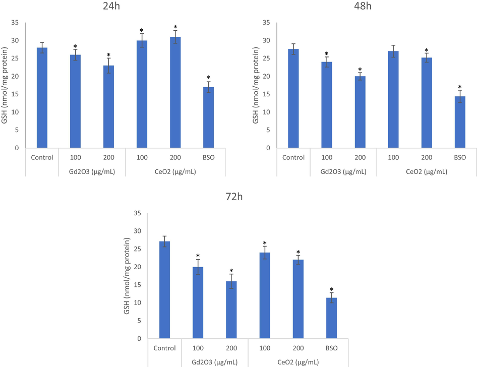 Comparative GSH depleting potential of NPs were evaluated after exposure for 24 h (A), 48 h (B) and 72 h (C) assay at the concentrations of 100 μg/mL and 200 μg/mL of each. BSO is a chemical that is used as a positive depletor of GSH in cells. Triplicates (n = 3) of each treatment group were used in each independent experiment. *Denotes a significant difference from the control (p < 0.05).