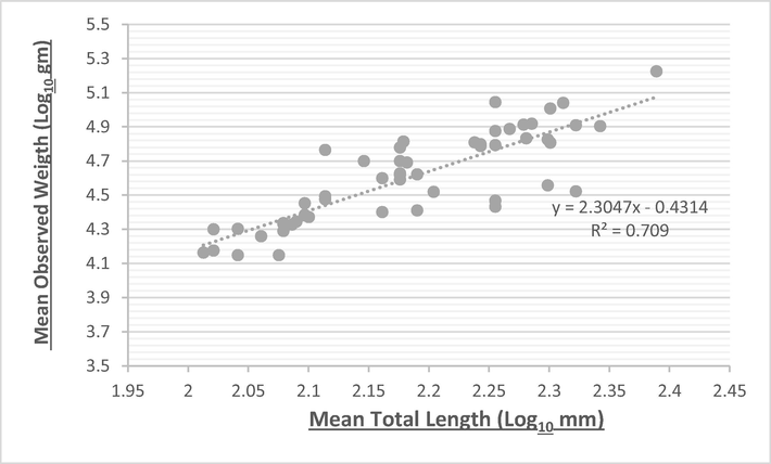 Length to weight relationship of Carasobarbus apoensis.