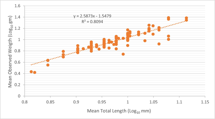 Length to weight relationship of Cyprinion acinaces.